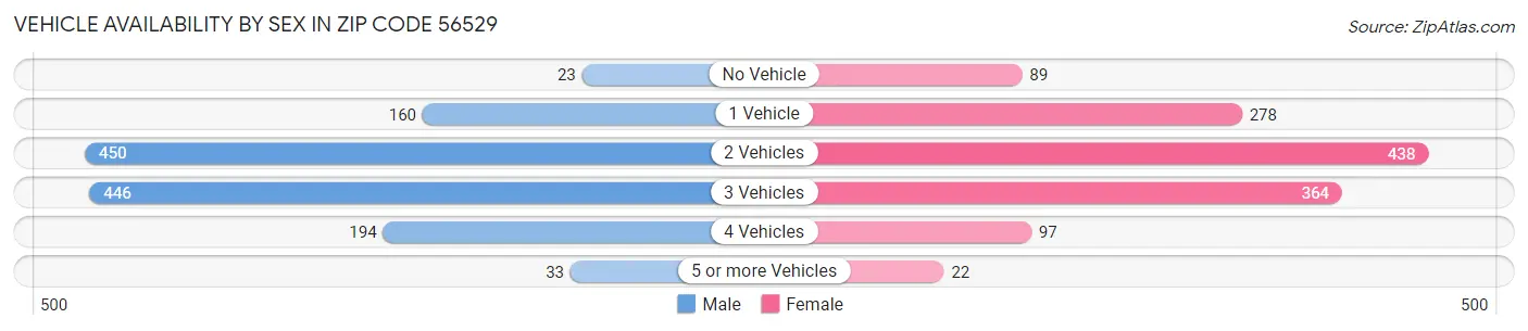 Vehicle Availability by Sex in Zip Code 56529
