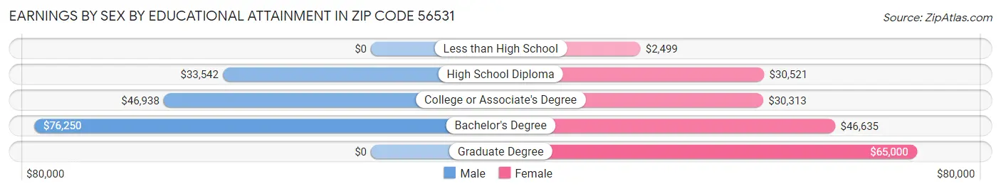 Earnings by Sex by Educational Attainment in Zip Code 56531