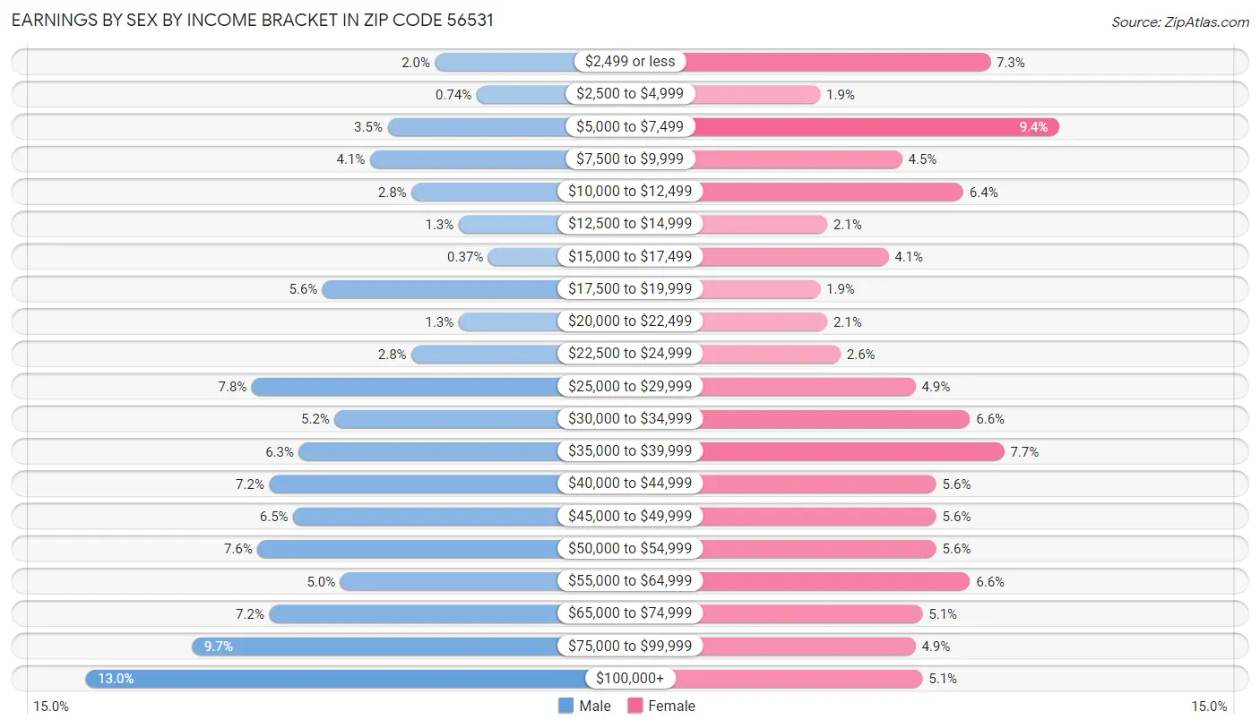 Earnings by Sex by Income Bracket in Zip Code 56531