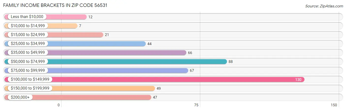 Family Income Brackets in Zip Code 56531