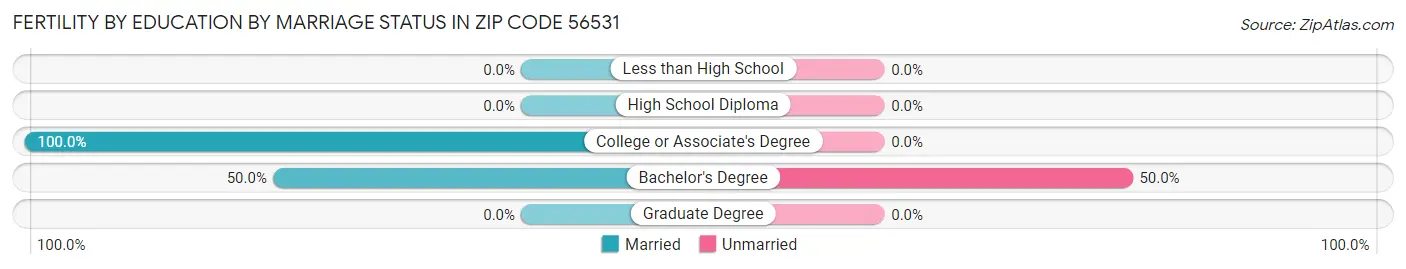 Female Fertility by Education by Marriage Status in Zip Code 56531