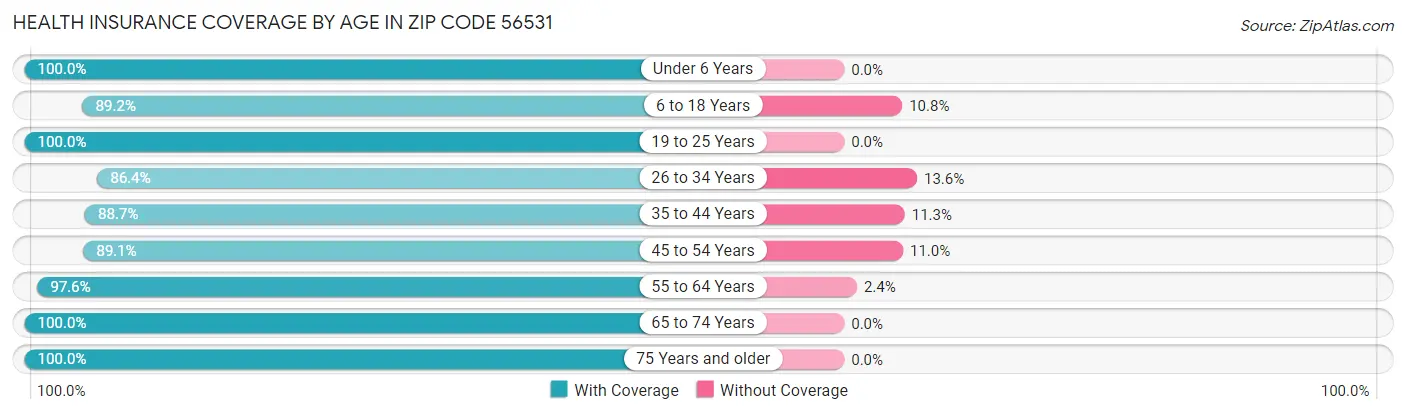 Health Insurance Coverage by Age in Zip Code 56531