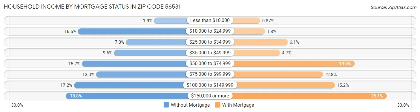 Household Income by Mortgage Status in Zip Code 56531