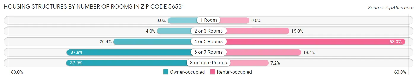 Housing Structures by Number of Rooms in Zip Code 56531