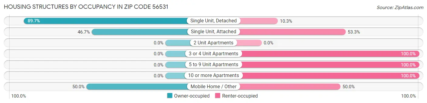 Housing Structures by Occupancy in Zip Code 56531