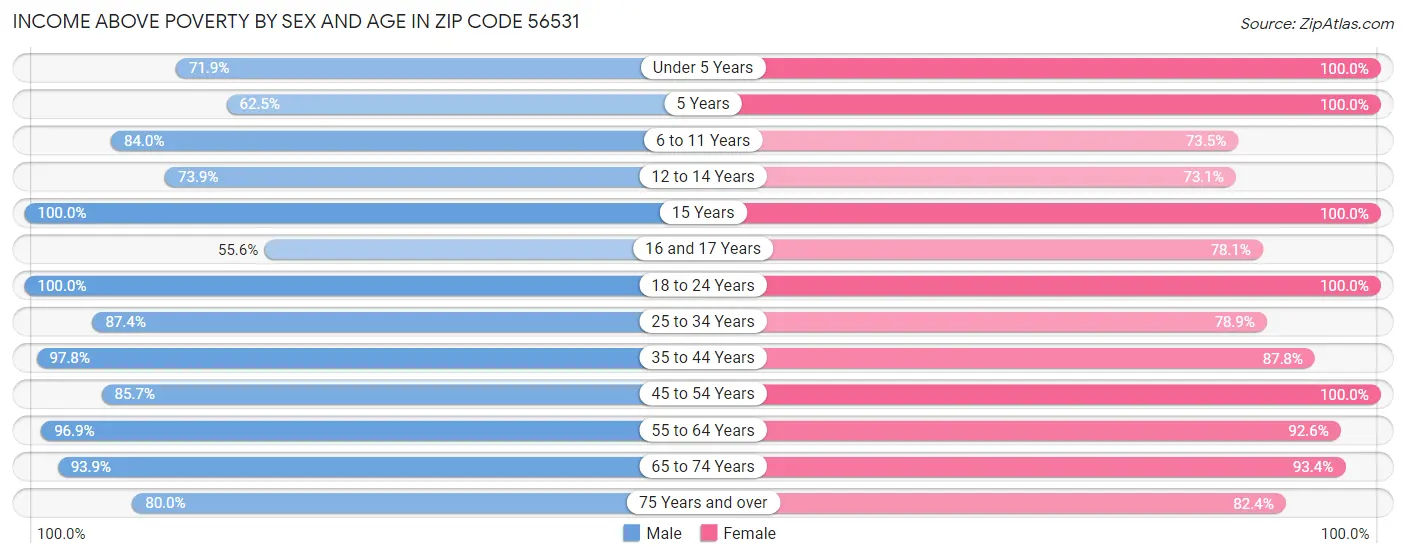 Income Above Poverty by Sex and Age in Zip Code 56531