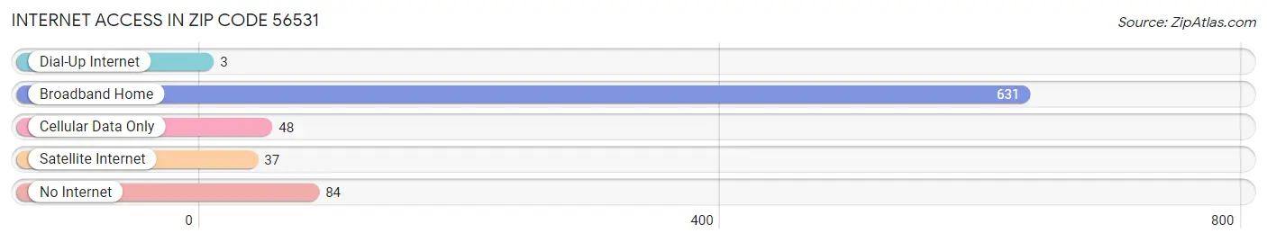 Internet Access in Zip Code 56531