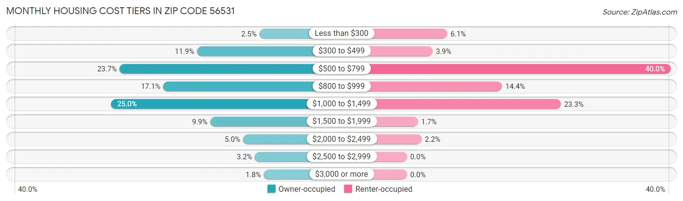 Monthly Housing Cost Tiers in Zip Code 56531