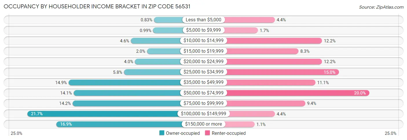 Occupancy by Householder Income Bracket in Zip Code 56531
