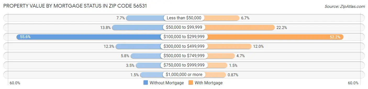 Property Value by Mortgage Status in Zip Code 56531