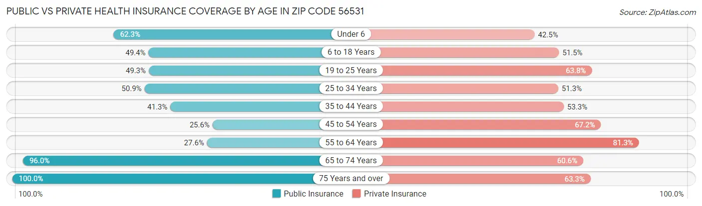 Public vs Private Health Insurance Coverage by Age in Zip Code 56531