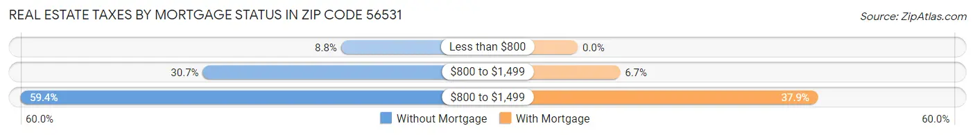 Real Estate Taxes by Mortgage Status in Zip Code 56531
