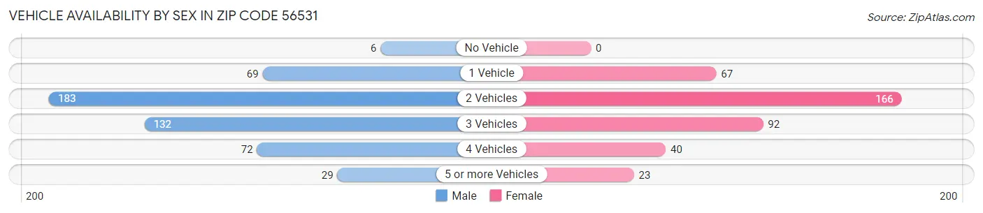 Vehicle Availability by Sex in Zip Code 56531