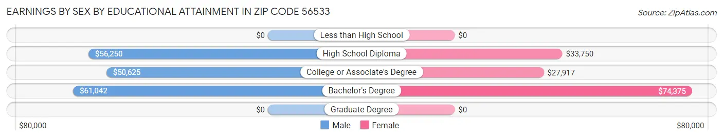 Earnings by Sex by Educational Attainment in Zip Code 56533