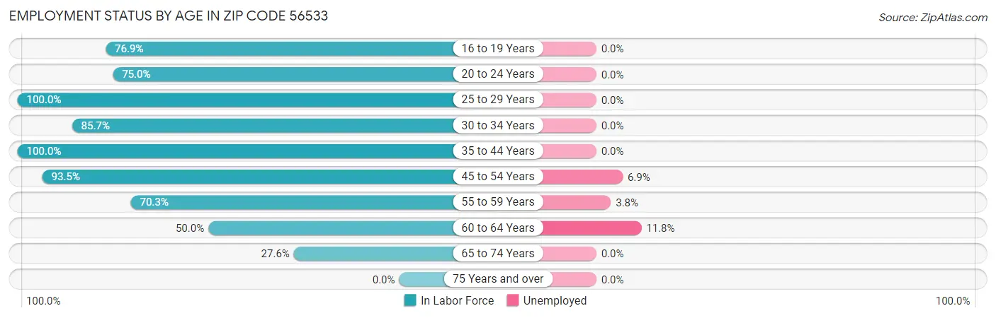 Employment Status by Age in Zip Code 56533