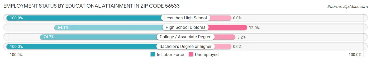 Employment Status by Educational Attainment in Zip Code 56533