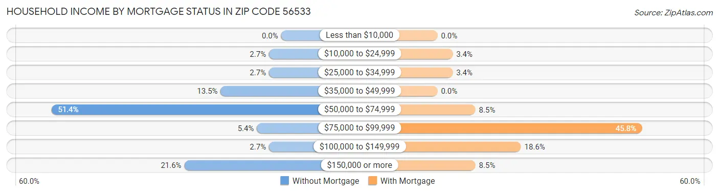 Household Income by Mortgage Status in Zip Code 56533