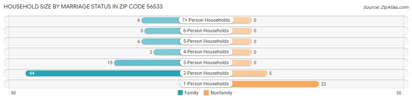 Household Size by Marriage Status in Zip Code 56533