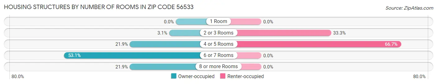 Housing Structures by Number of Rooms in Zip Code 56533