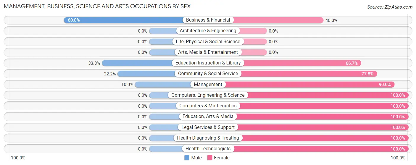 Management, Business, Science and Arts Occupations by Sex in Zip Code 56533