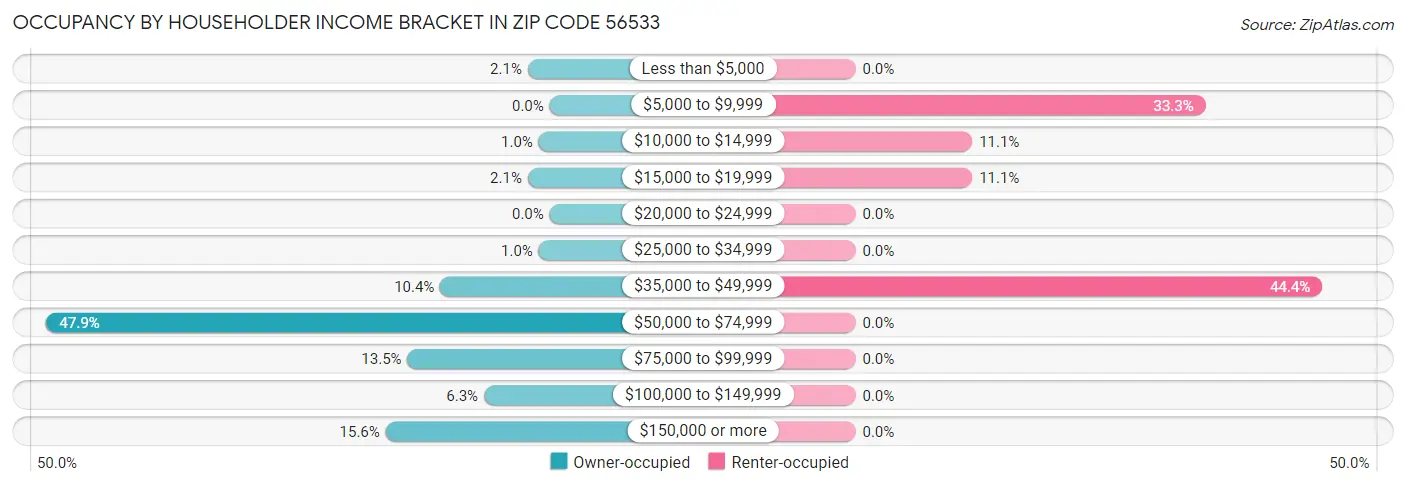 Occupancy by Householder Income Bracket in Zip Code 56533
