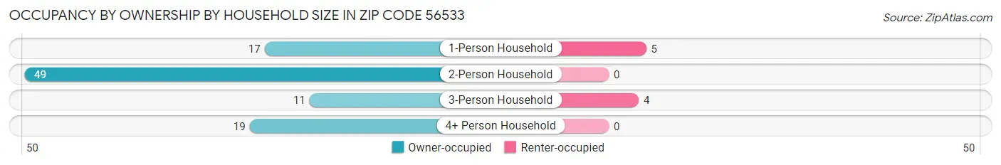 Occupancy by Ownership by Household Size in Zip Code 56533