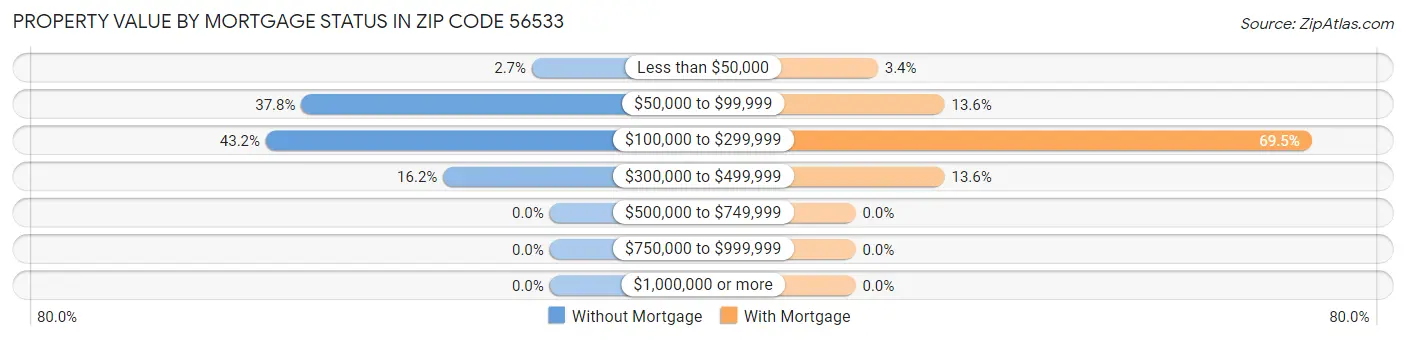 Property Value by Mortgage Status in Zip Code 56533