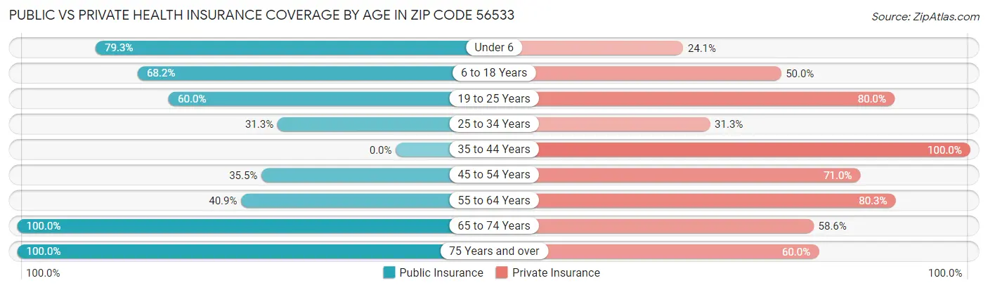 Public vs Private Health Insurance Coverage by Age in Zip Code 56533