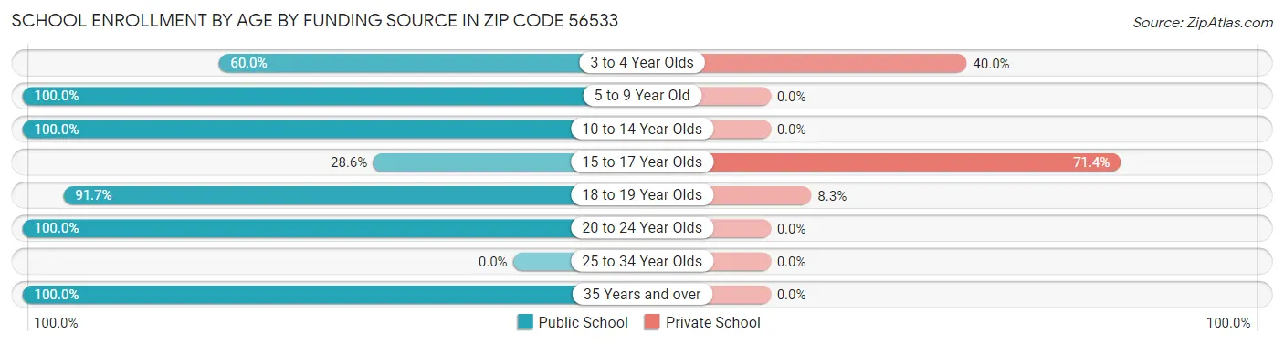 School Enrollment by Age by Funding Source in Zip Code 56533