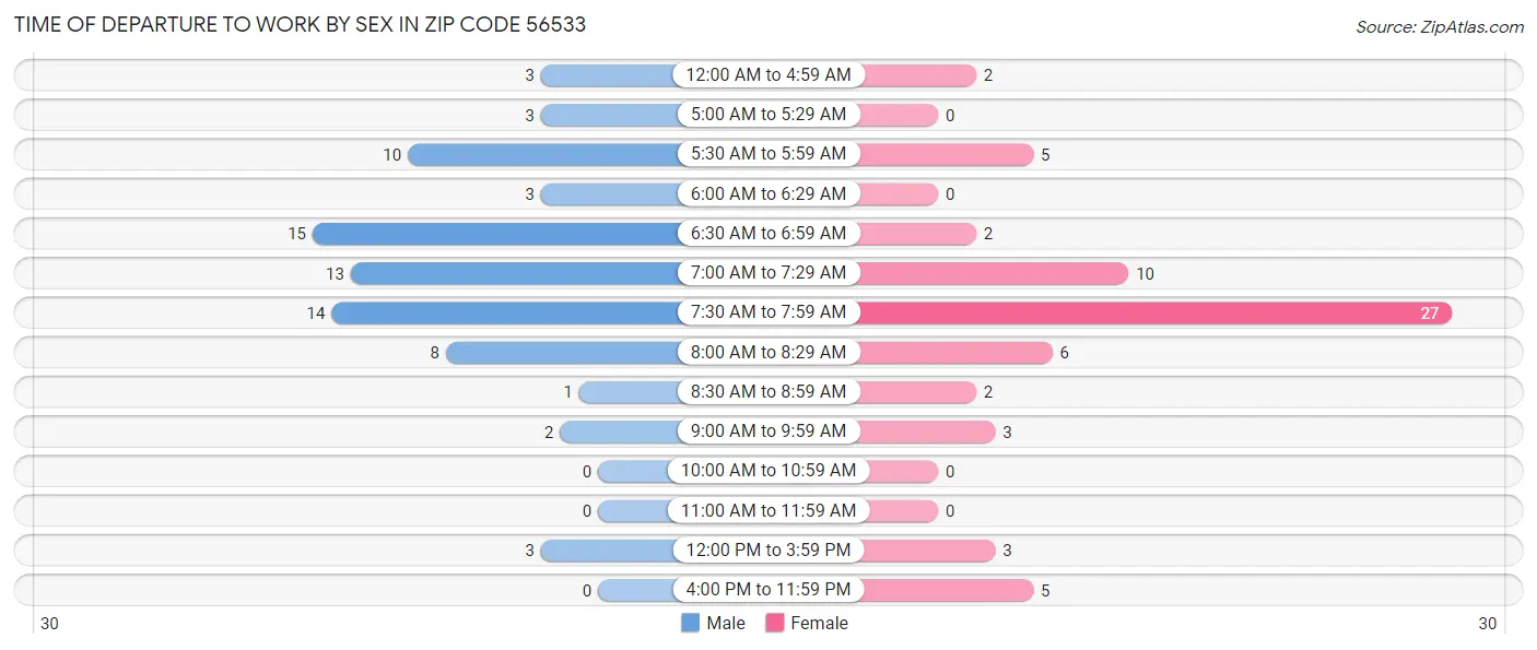 Time of Departure to Work by Sex in Zip Code 56533