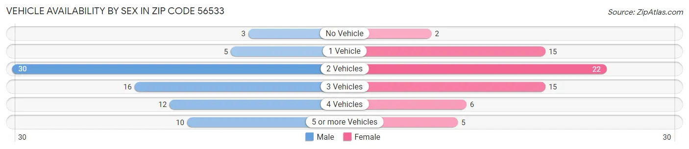 Vehicle Availability by Sex in Zip Code 56533