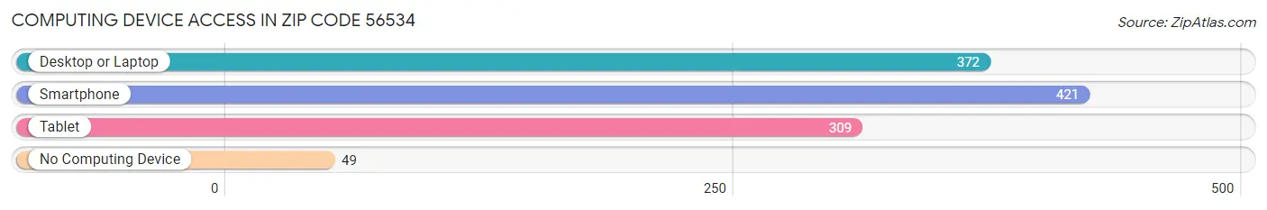 Computing Device Access in Zip Code 56534