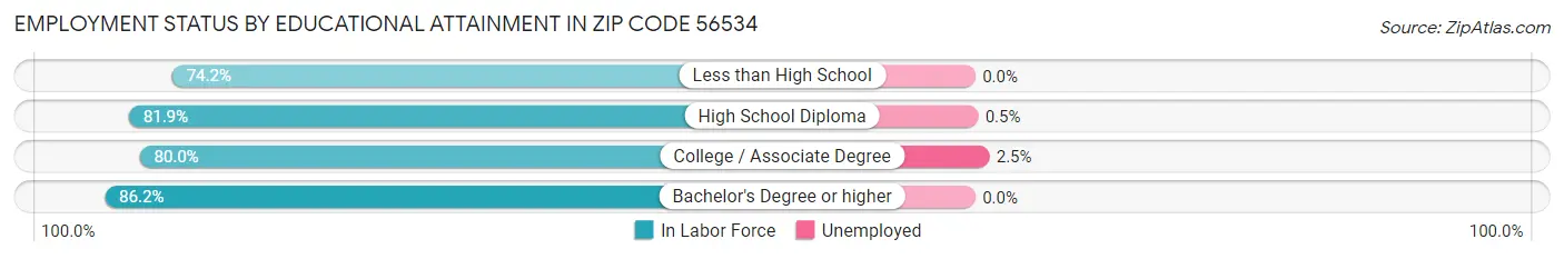 Employment Status by Educational Attainment in Zip Code 56534