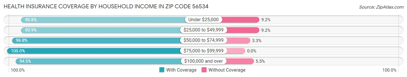 Health Insurance Coverage by Household Income in Zip Code 56534