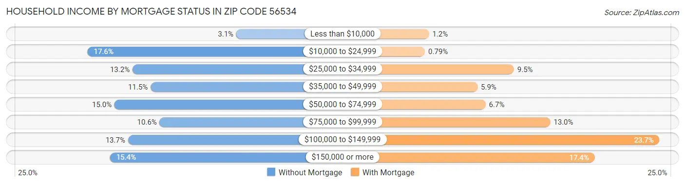 Household Income by Mortgage Status in Zip Code 56534