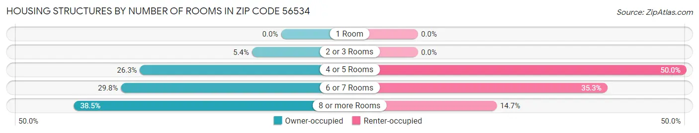 Housing Structures by Number of Rooms in Zip Code 56534
