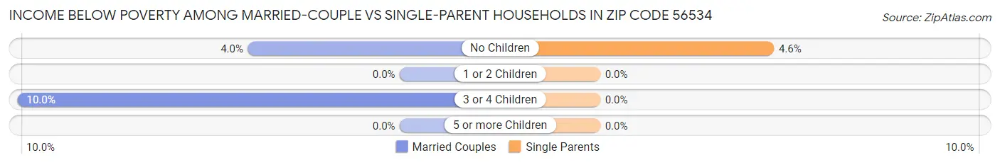 Income Below Poverty Among Married-Couple vs Single-Parent Households in Zip Code 56534