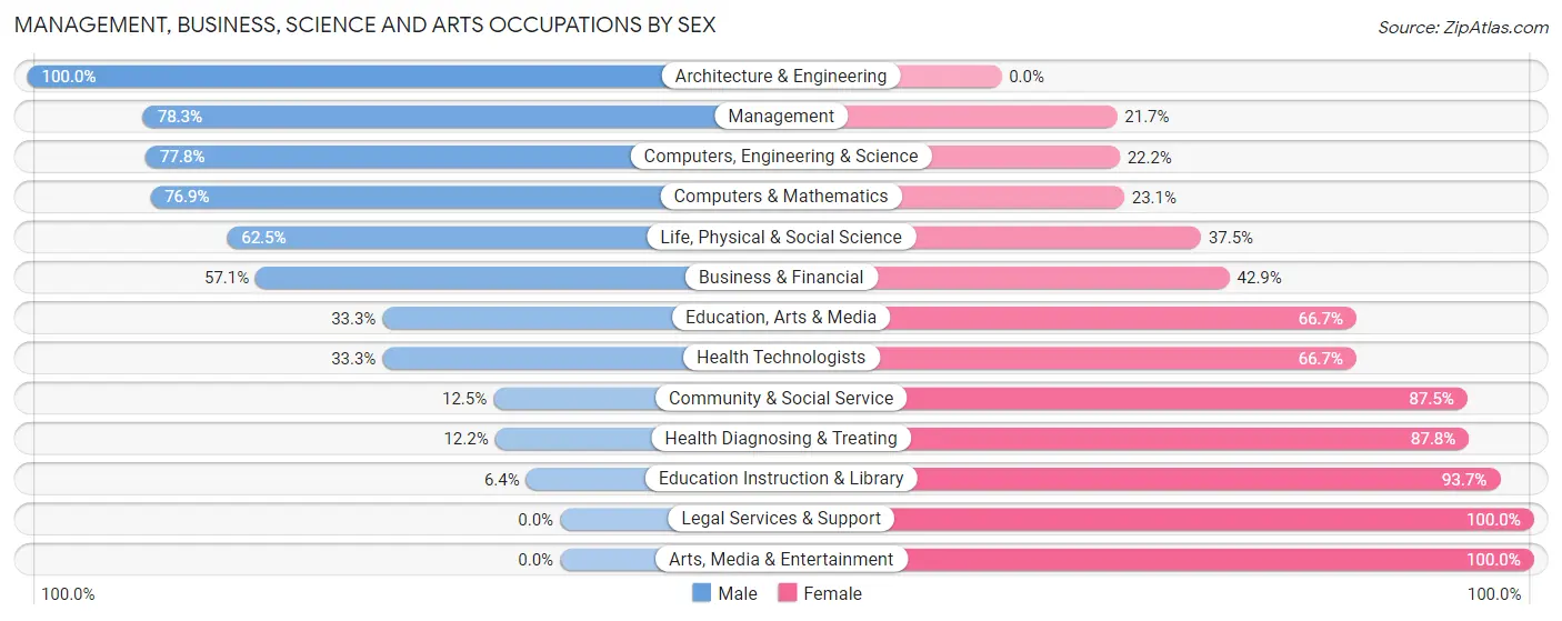 Management, Business, Science and Arts Occupations by Sex in Zip Code 56534