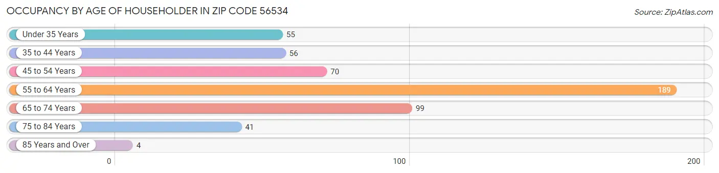 Occupancy by Age of Householder in Zip Code 56534