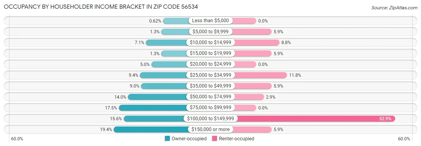 Occupancy by Householder Income Bracket in Zip Code 56534