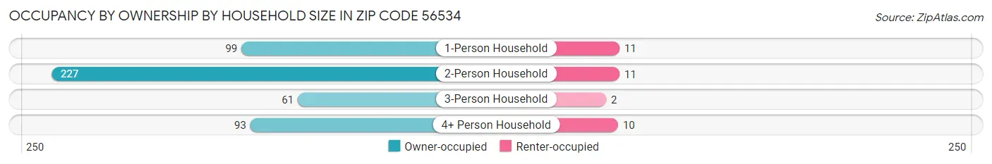 Occupancy by Ownership by Household Size in Zip Code 56534