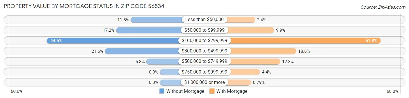 Property Value by Mortgage Status in Zip Code 56534