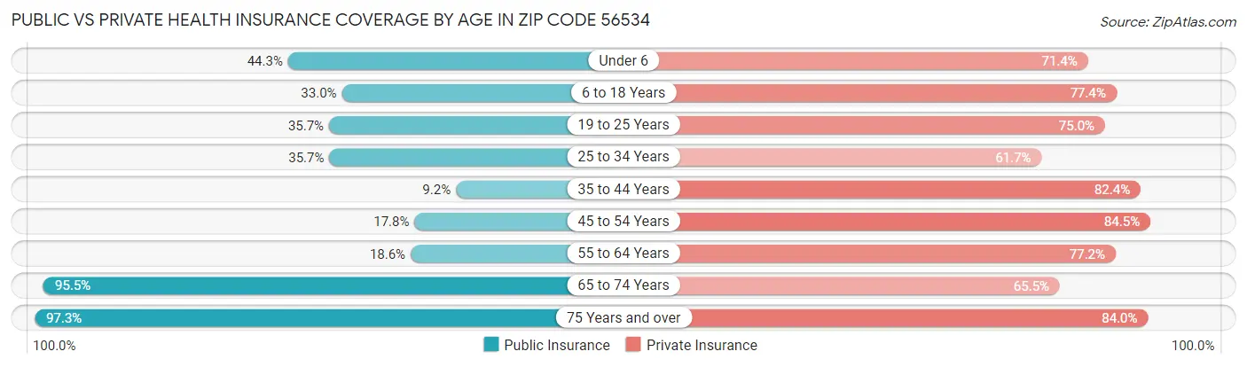Public vs Private Health Insurance Coverage by Age in Zip Code 56534