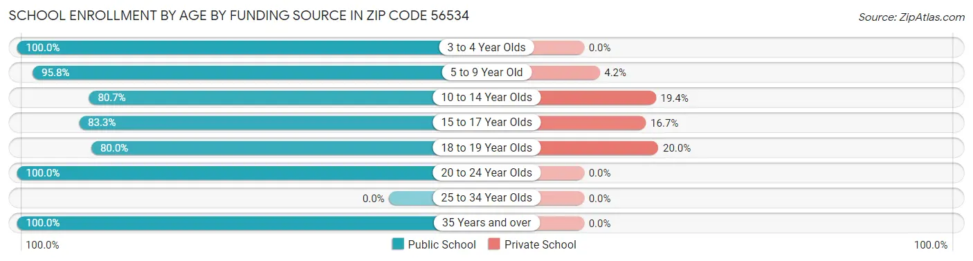 School Enrollment by Age by Funding Source in Zip Code 56534