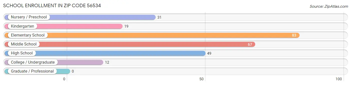 School Enrollment in Zip Code 56534