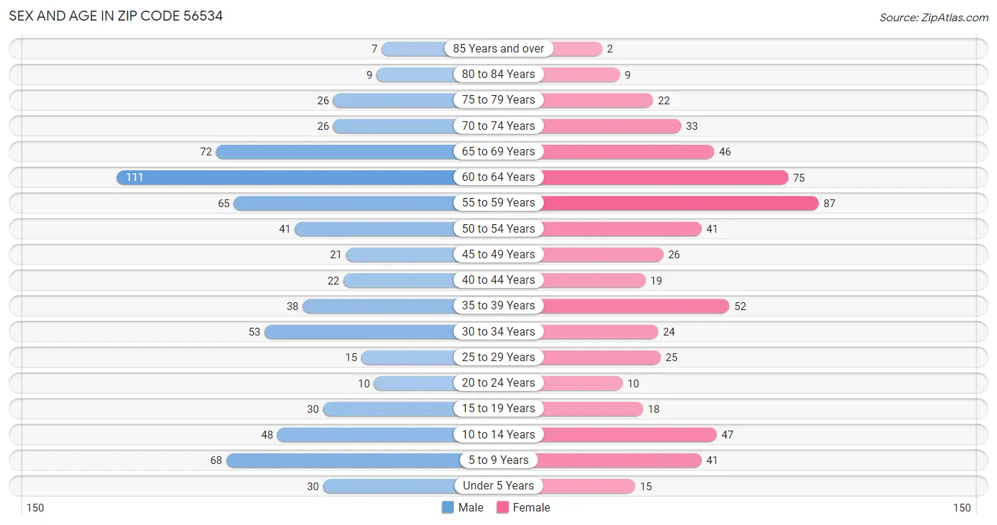 Sex and Age in Zip Code 56534