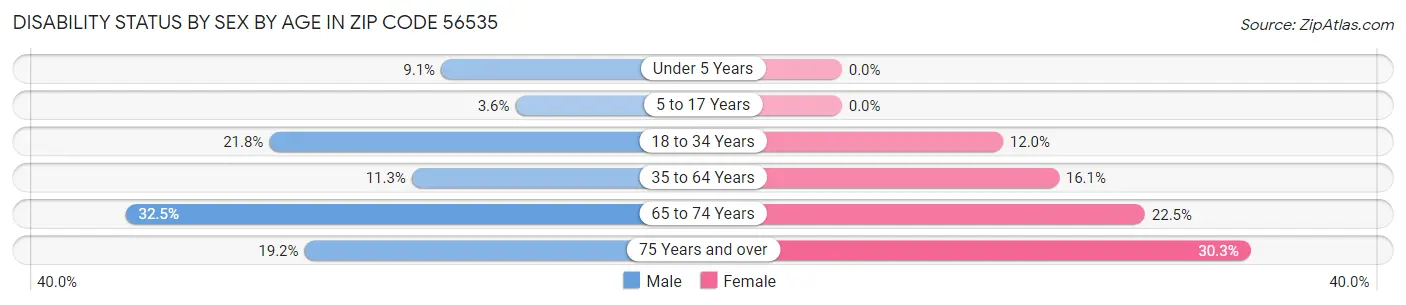 Disability Status by Sex by Age in Zip Code 56535