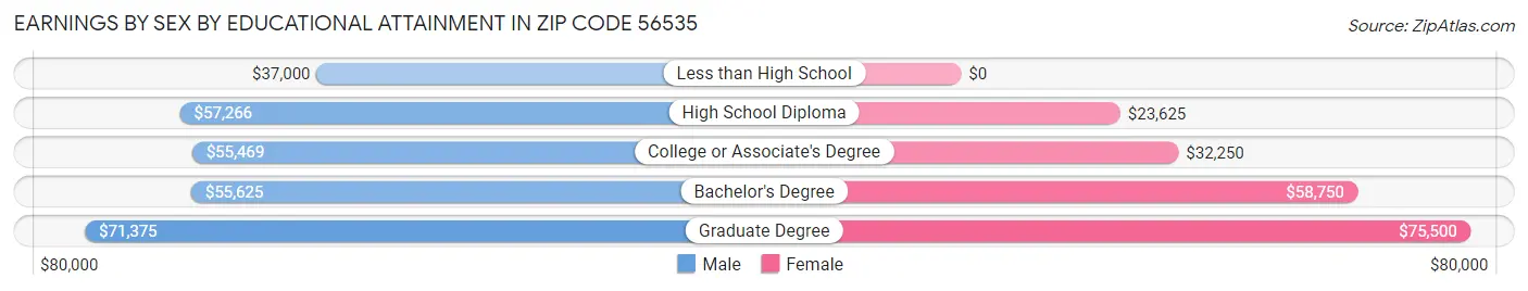Earnings by Sex by Educational Attainment in Zip Code 56535