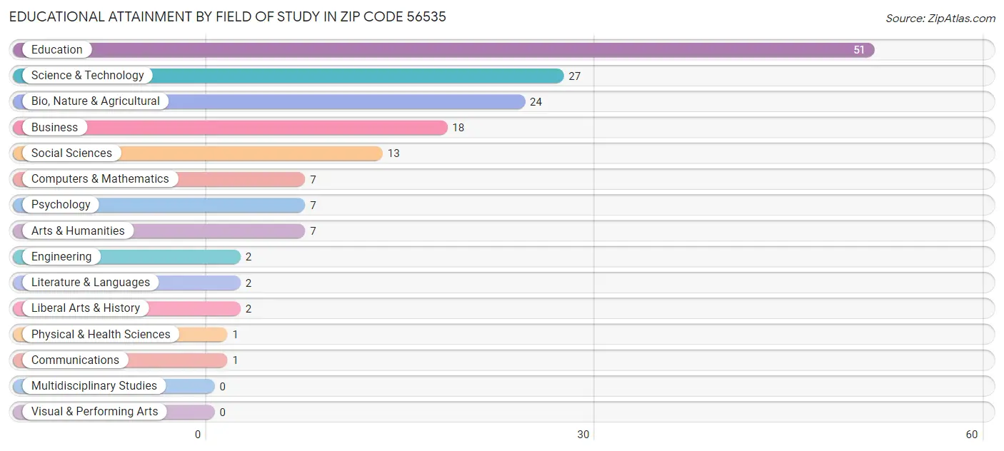 Educational Attainment by Field of Study in Zip Code 56535