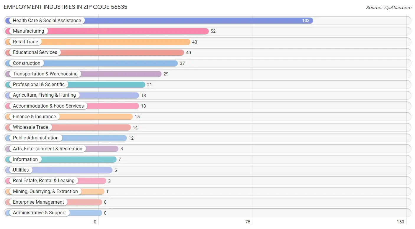 Employment Industries in Zip Code 56535